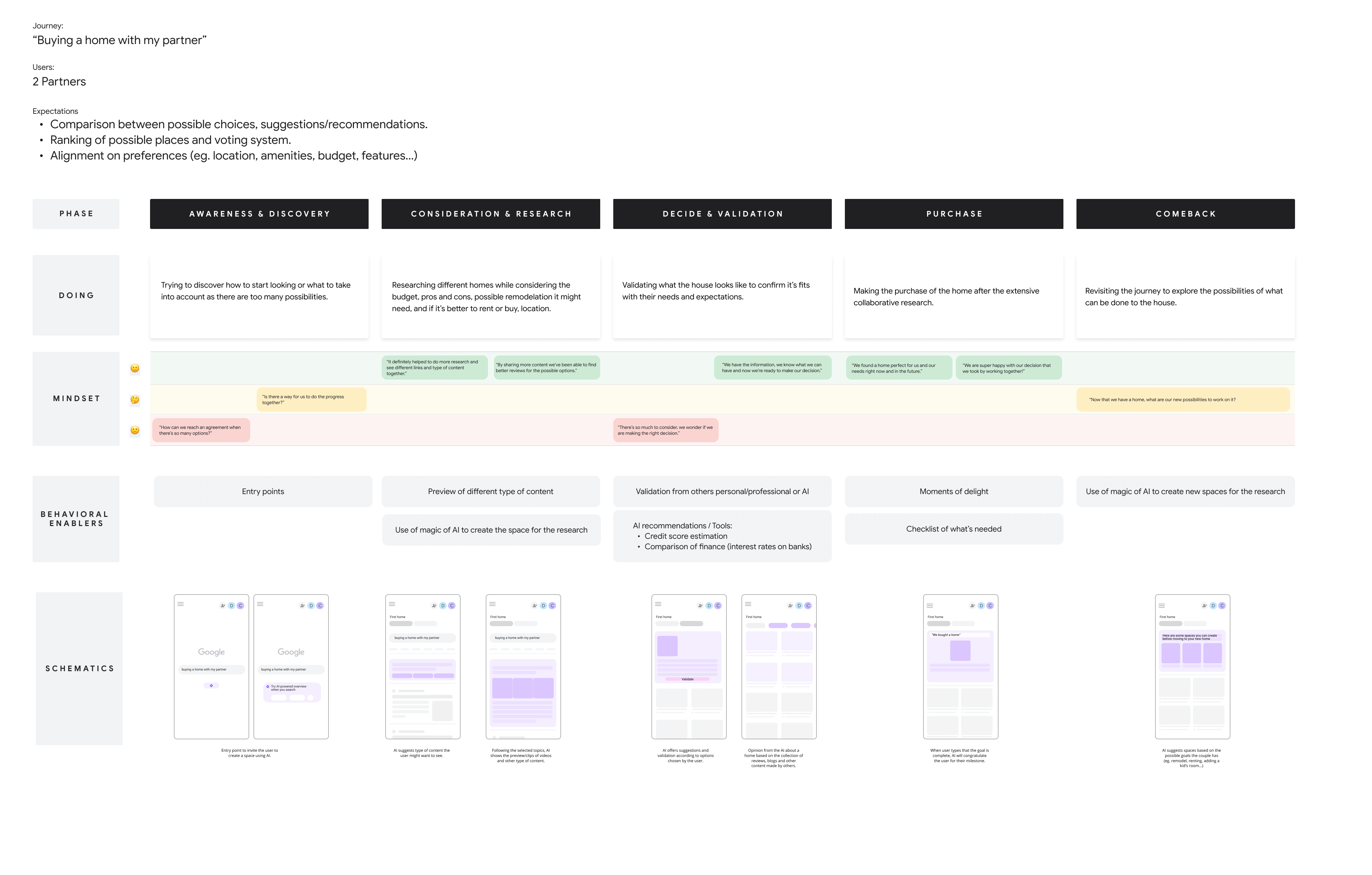 User journey artifact