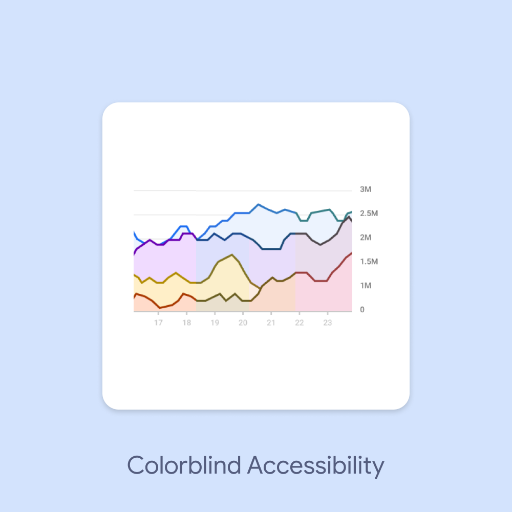 Image detailing how a graph  looks with varying colorblind disorder