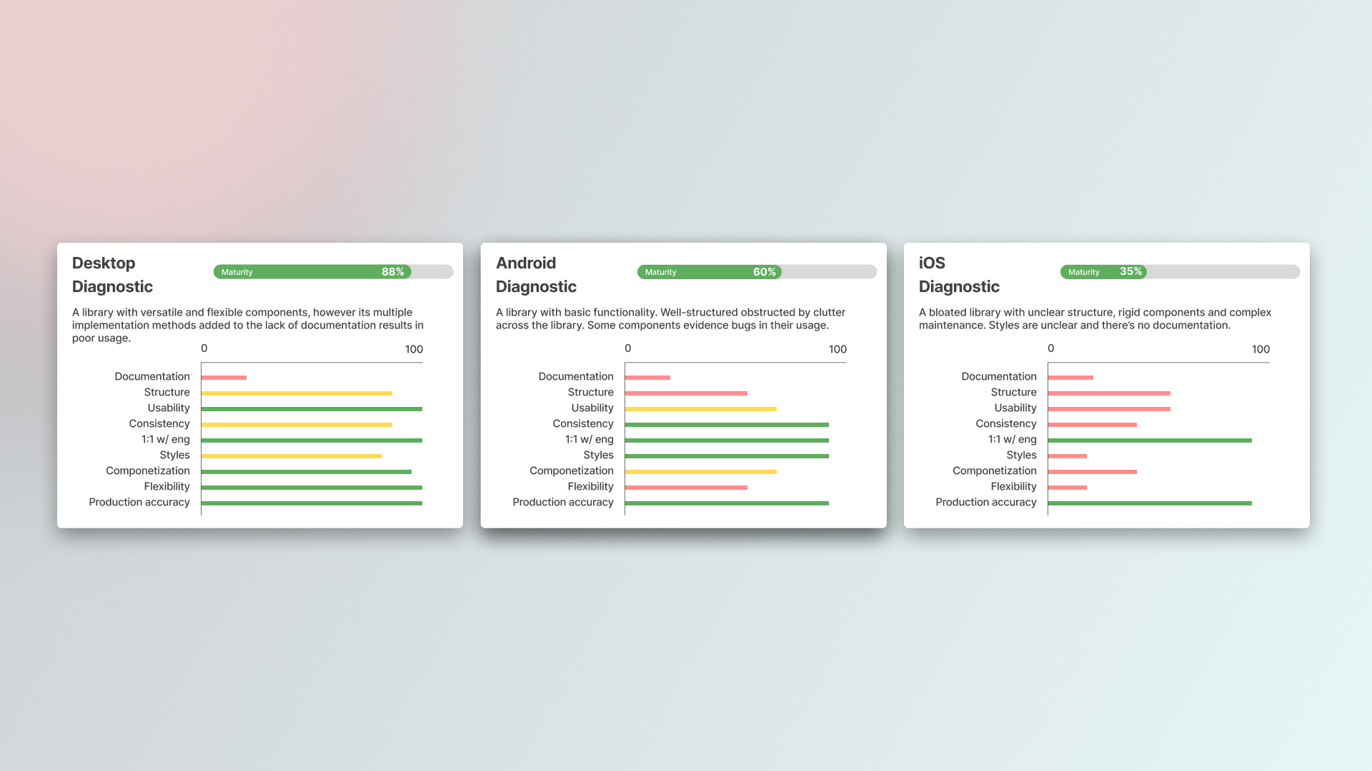 Image of audit results for Desktop, Android and iOS